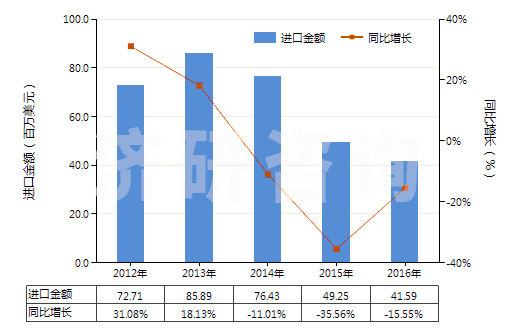 2012-2016年中國矩形花崗巖(用鋸或其他方法切割成矩形)(HS25161200)進口總額及增速統計